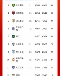 伟德Bevictor官网-让出榜首！中超积分榜：申花遭三轮不胜，落后榜首海港1分