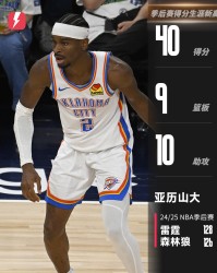 🔥亚历山大轰下季后赛生涯新高40分外加9篮板10助攻，雷霆距总决赛一步之遥